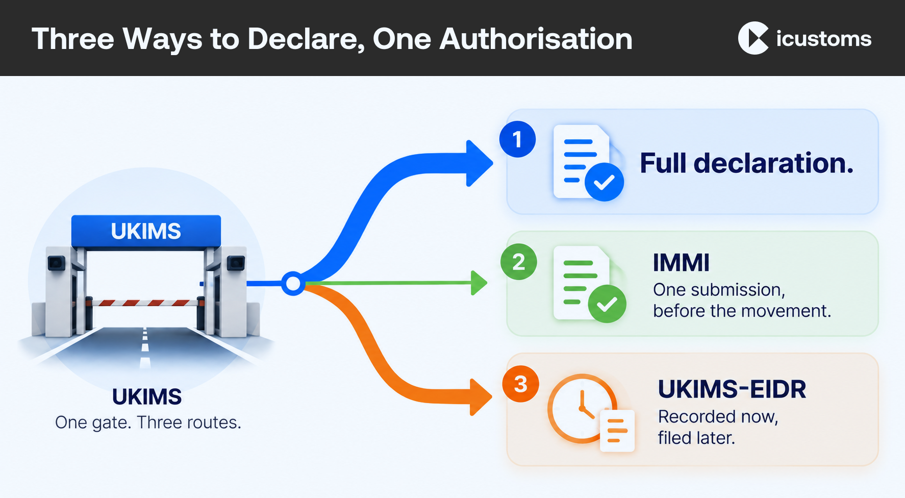 Three Ways to Declare, One Authorisation