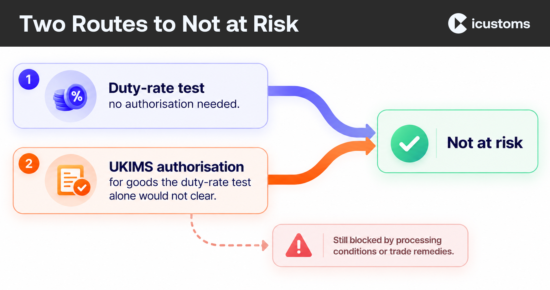 Two Routes to Not at Risk