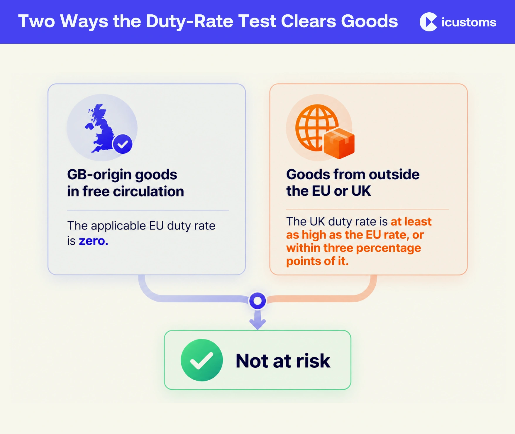 Two Ways the Duty-Rate Test Clears Goods