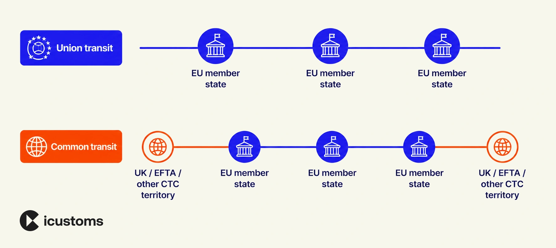 Union transit compared with common transit