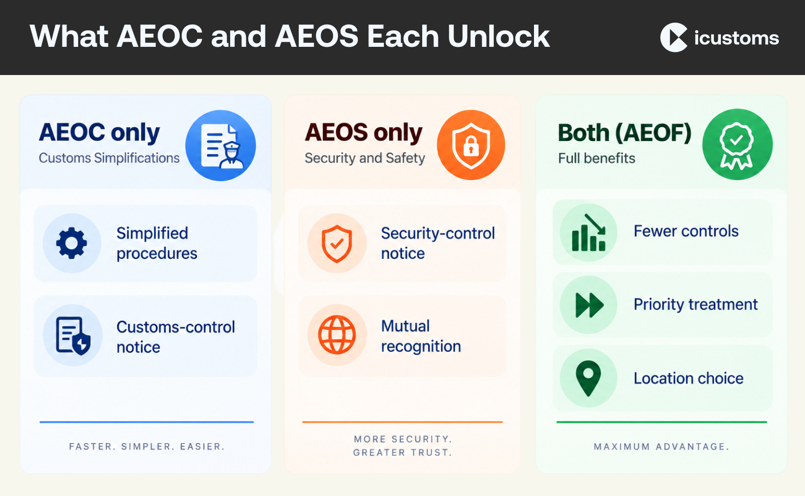 What AEOC and AEOS Each Unlock