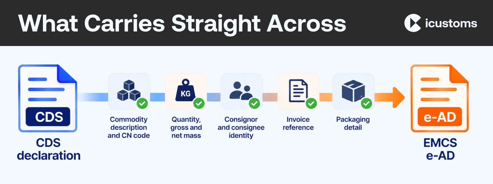 What Carries Straight Across