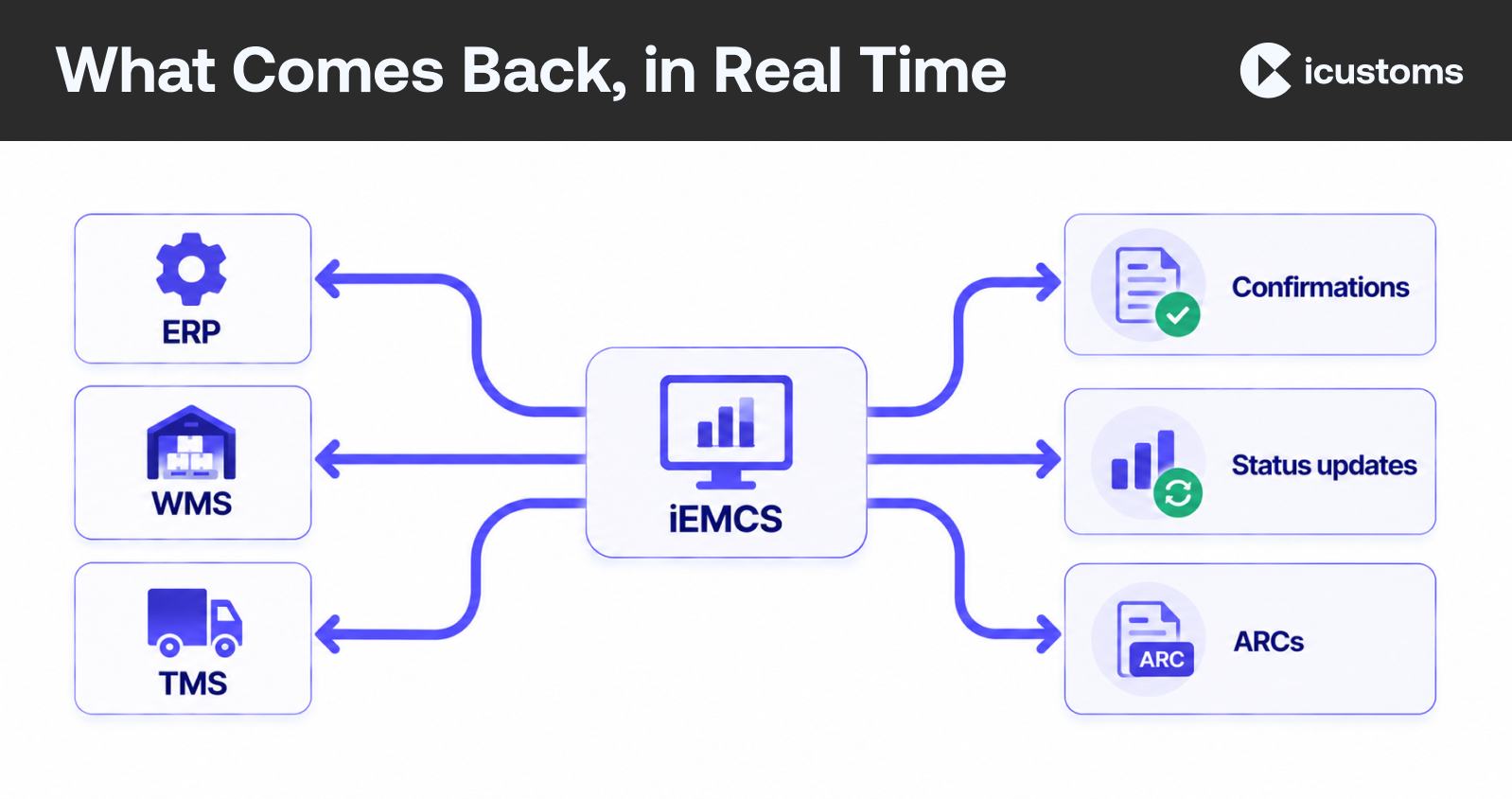 What Comes Back, in Real Time
