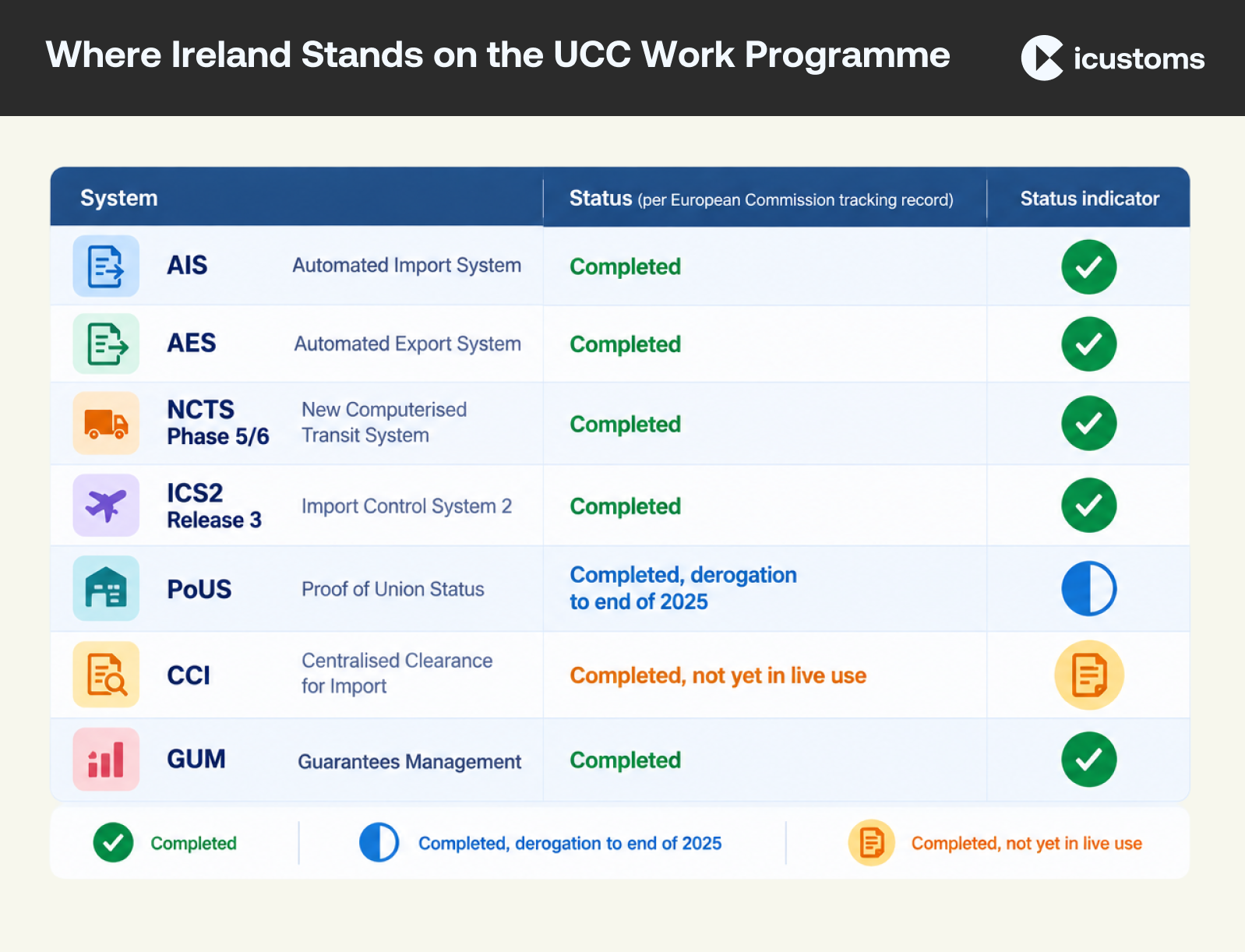 Where Ireland Stands on the UCC Work Programme