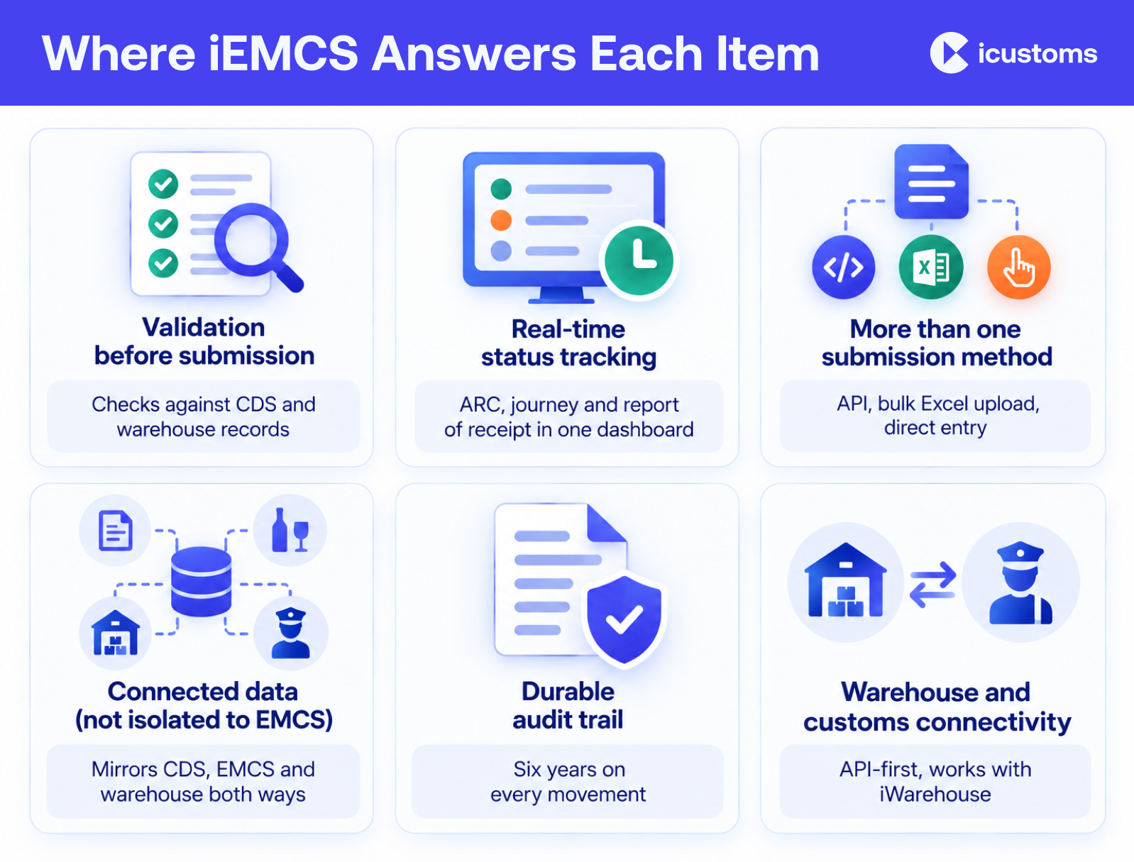 Where iEMCS Answers Each Item