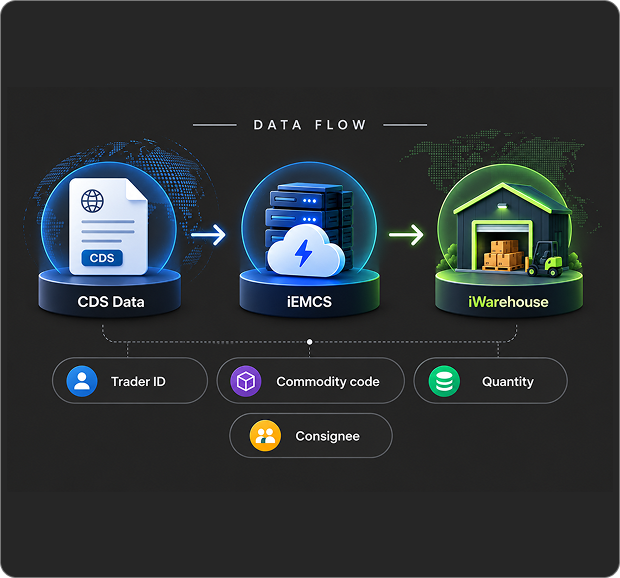 Automated data flow from CDS through iEMCS to iWarehouse