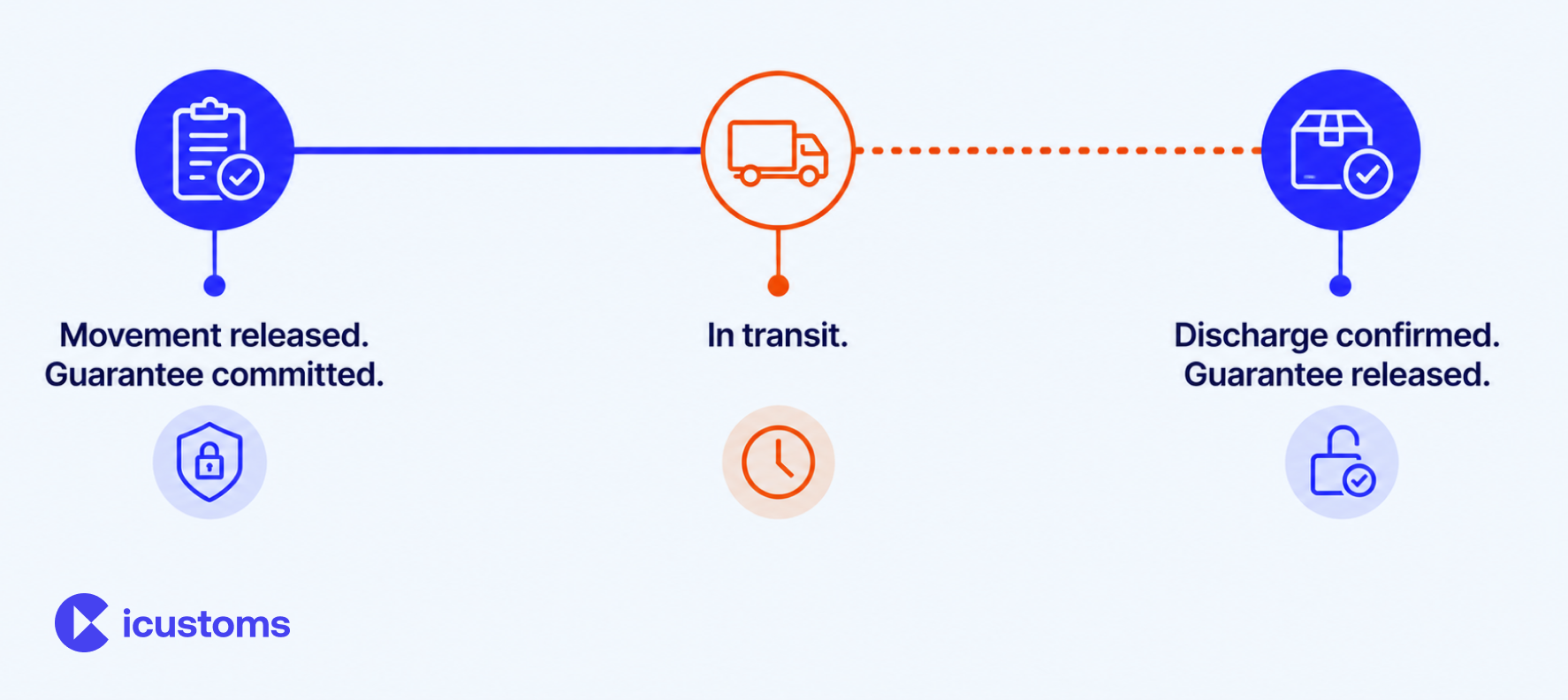 lifecycle for an EU transit movement