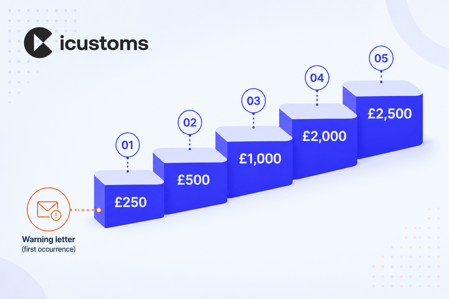 ncts civil penalty escalation
