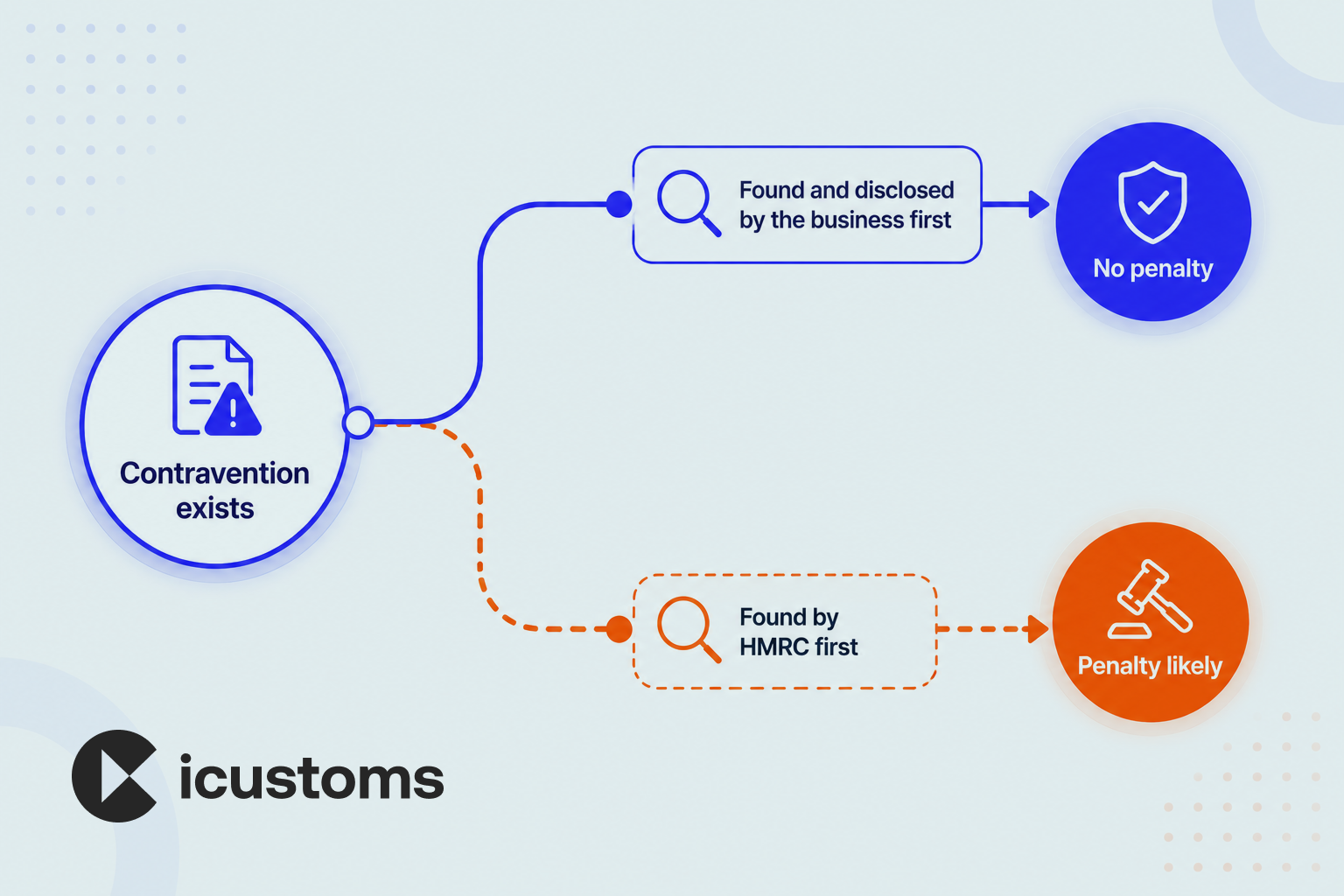 ncts voluntary disclosure outcome