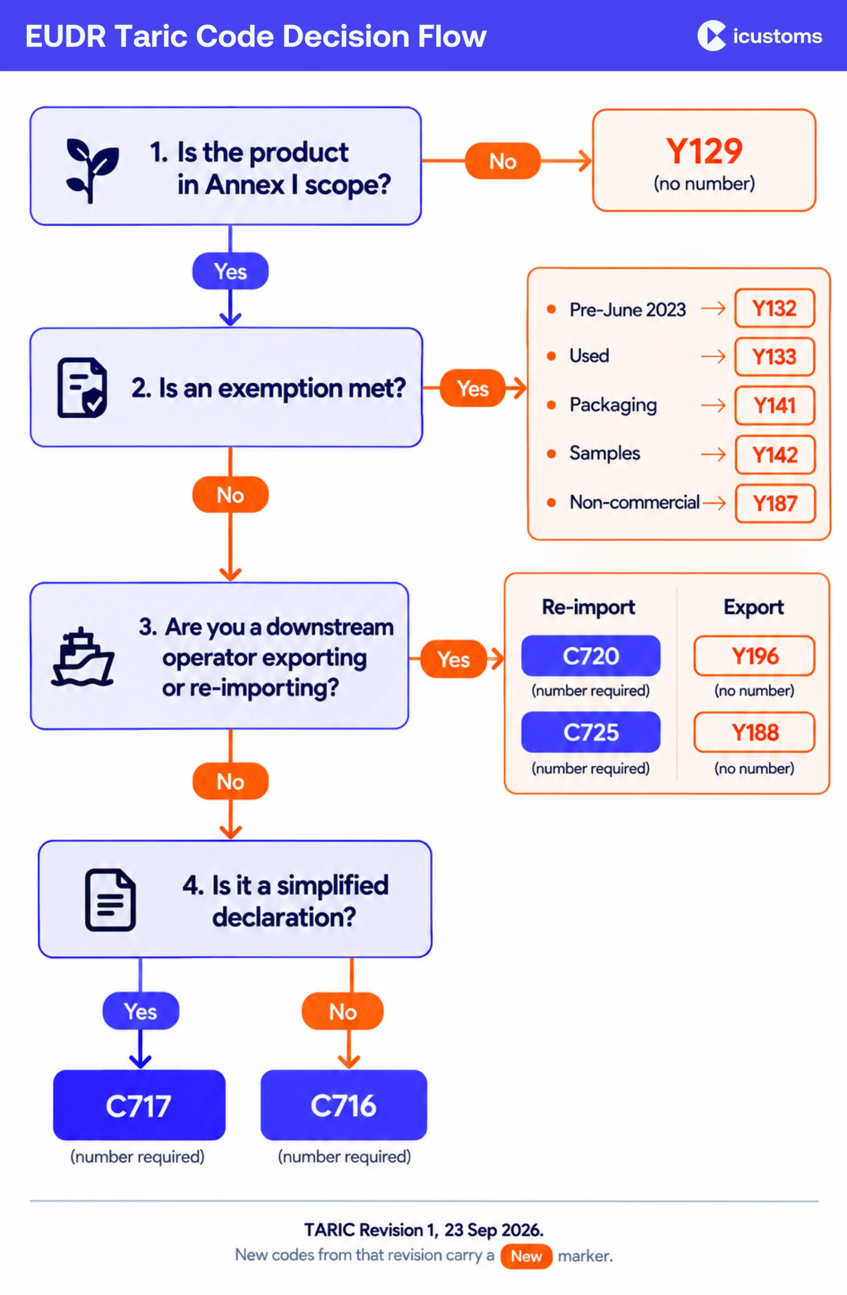 Decision flow for choosing the right EUDR TARIC document code