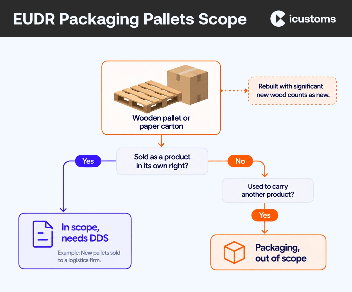 EUDR Packaging