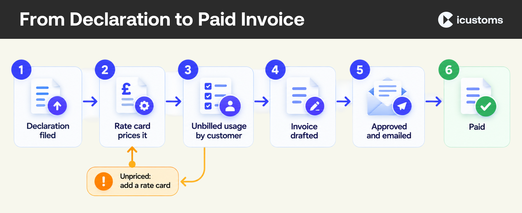 From Declaration to Paid Invoice